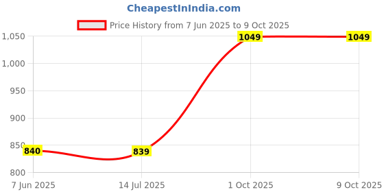 tatacliq.com Crimsoune Club Wine Regular Fit Printed Sweatshirt crimsoune club Price History Graph from 7 Jun 2025 to 9 Oct 2025
