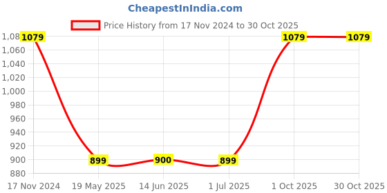 tatacliq.com Crimsoune Club Wine Regular Fit Printed Sweatshirt crimsoune club Price History Graph from 17 Nov 2024 to 30 Oct 2025