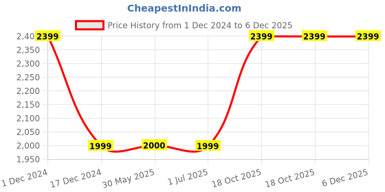 tatacliq.com Crimsoune Club Wine Regular Fit Puffer Jacket crimsoune club Price History Graph from 1 Dec 2024 to 5 Dec 2025