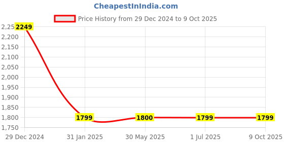 tatacliq.com Crimsoune Club Wine Regular Fit Reversible Jacket crimsoune club Price History Graph from 29 Dec 2024 to 9 Oct 2025