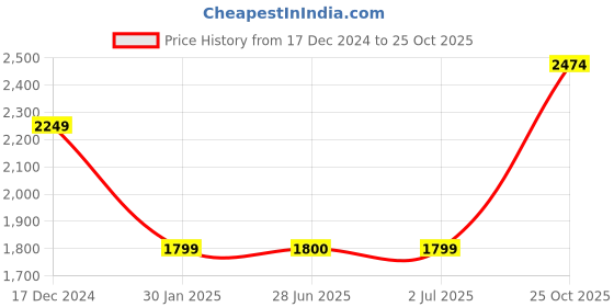 tatacliq.com Crimsoune Club Wine Regular Fit Reversible Jacket crimsoune club Price History Graph from 17 Dec 2024 to 25 Oct 2025