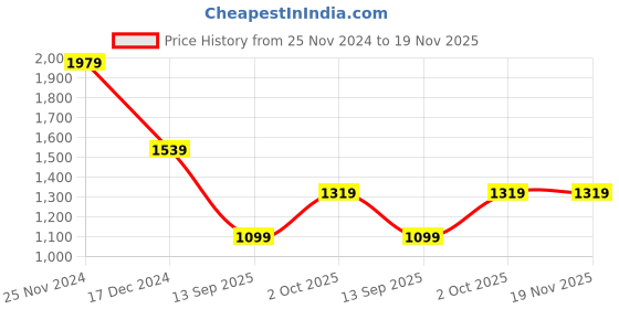 tatacliq.com Crimsoune Club Wine Self Design Sweater crimsoune club Price History Graph from 25 Nov 2024 to 19 Nov 2025