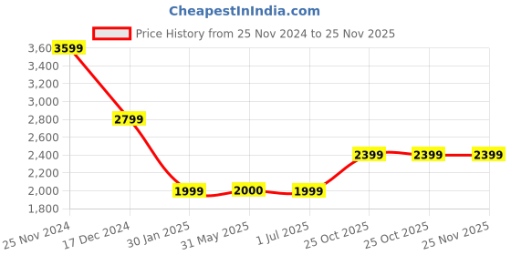 tatacliq.com Crimsoune Club Yellow & Lavender Regular Fit Reversible Jacket crimsoune club Price History Graph from 25 Nov 2024 to 25 Nov 2025