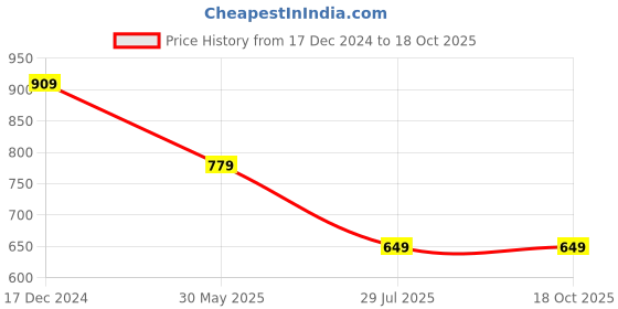 tatacliq.com Crimsoune Club Yellow Blended Regular Fit Floral Jogger crimsoune club Price History Graph from 17 Dec 2024 to 17 Oct 2025