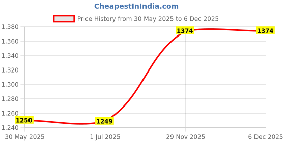 tatacliq.com Crimsoune Club Yellow Regular Fit Colour Block Hooded Sweatshirt crimsoune club Price History Graph from 30 May 2025 to 6 Dec 2025