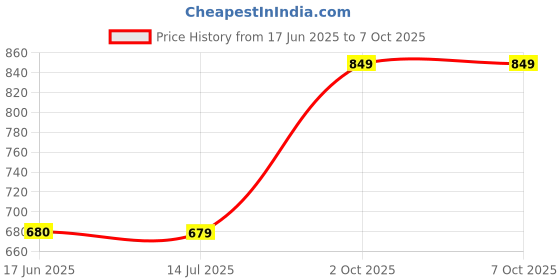 tatacliq.com Crimsoune Club Yellow Regular Fit Printed Sweatshirt crimsoune club Price History Graph from 17 Jun 2025 to 4 Oct 2025