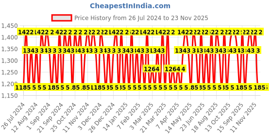 tatacliq.com Cristiano Ronaldo CR7 Body Spray - 150 ml (Pack of 2) cristiano ronaldo Price History Graph from 26 Jul 2024 to 23 Nov 2025