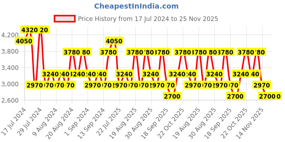 tatacliq.com Cristiano Ronaldo CR7 Eau de Toilette - 100 ml cristiano ronaldo Price History Graph from 17 Jul 2024 to 25 Nov 2025