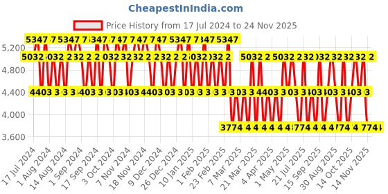 tatacliq.com Cristiano Ronaldo CR7 Eau de Toilette & Game On Body Spray Set cristiano ronaldo Price History Graph from 17 Jul 2024 to 23 Nov 2025