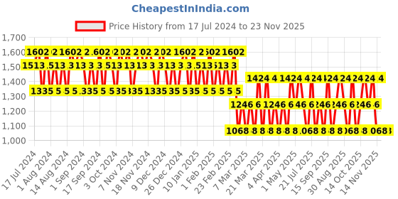 tatacliq.com Cristiano Ronaldo CR7 Game On Deo & Body Spray Set cristiano ronaldo Price History Graph from 17 Jul 2024 to 23 Nov 2025