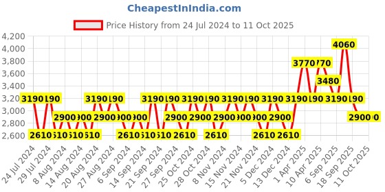 tatacliq.com Cristiano Ronaldo CR7 Game On Eau de Toilette - 100 ml cristiano ronaldo Price History Graph from 24 Jul 2024 to 9 Oct 2025