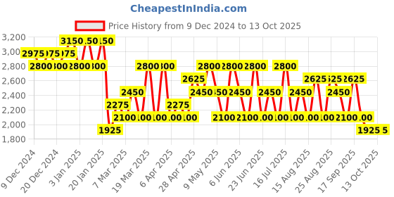 tatacliq.com Cristiano Ronaldo CR7 Game On Eau de Toilette - 30 ml cristiano ronaldo Price History Graph from 9 Dec 2024 to 13 Oct 2025