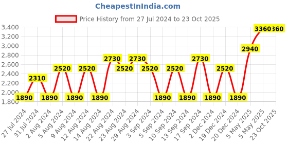 tatacliq.com Cristiano Ronaldo CR7 Game On Eau de Toilette - 50 ml cristiano ronaldo Price History Graph from 27 Jul 2024 to 23 Oct 2025