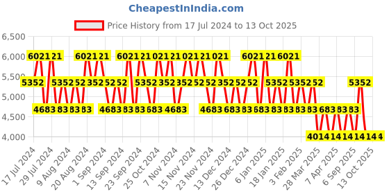 tatacliq.com Cristiano Ronaldo CR7 Game On Eau de Toilette & Game On Body Spray Set cristiano ronaldo Price History Graph from 17 Jul 2024 to 13 Oct 2025