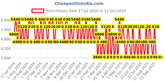 tatacliq.com Cristiano Ronaldo CR7 Game On Gift Set cristiano ronaldo Price History Graph from 17 Jul 2024 to 10 Oct 2025