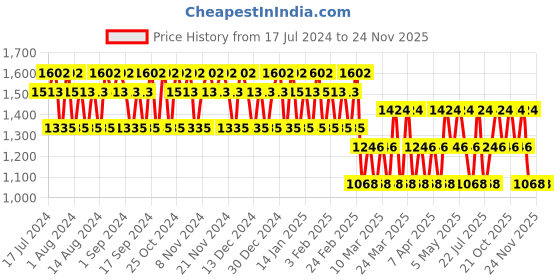 tatacliq.com Cristiano Ronaldo CR7 Play it Cool Deo & Body Spray Set cristiano ronaldo Price History Graph from 17 Jul 2024 to 24 Nov 2025
