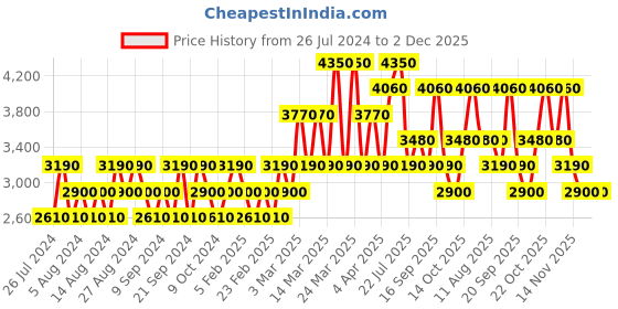 tatacliq.com Cristiano Ronaldo CR7 Play It Cool Eau de Toilette - 100 ml cristiano ronaldo Price History Graph from 26 Jul 2024 to 2 Dec 2025
