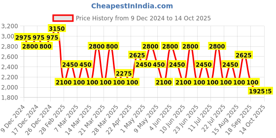 tatacliq.com Cristiano Ronaldo CR7 Play It Cool Eau de Toilette - 30 ml cristiano ronaldo Price History Graph from 9 Dec 2024 to 13 Oct 2025