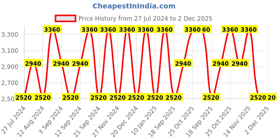 tatacliq.com Cristiano Ronaldo CR7 Play It Cool Eau de Toilette - 50 ml cristiano ronaldo Price History Graph from 27 Jul 2024 to 2 Dec 2025