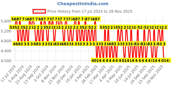 tatacliq.com Cristiano Ronaldo CR7 Play it Cool Eau de Toilette & Body Spray Set cristiano ronaldo Price History Graph from 17 Jul 2024 to 28 Nov 2025