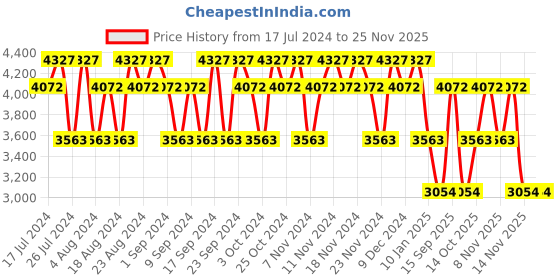 tatacliq.com Cristiano Ronaldo CR7 Play it Cool Eau de Toilette & Body Spray Set cristiano ronaldo Price History Graph from 17 Jul 2024 to 25 Nov 2025