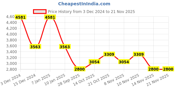 tatacliq.com Cristiano Ronaldo CR7 Play It Cool Eau de Toilette & Fragrance Body Spray Combo cristiano ronaldo Price History Graph from 3 Dec 2024 to 20 Nov 2025