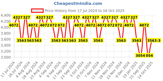 tatacliq.com Cristiano Ronaldo CR7 Play it Cool Eau de Toilette & Game On Body Spray Set cristiano ronaldo Price History Graph from 17 Jul 2024 to 15 Oct 2025