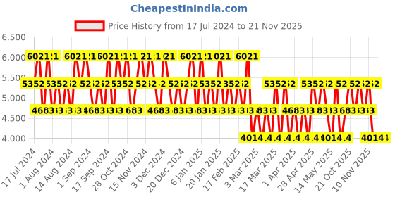 tatacliq.com Cristiano Ronaldo CR7 Play it Cool Eau de Toilette & Play it Cool Body Spray Set cristiano ronaldo Price History Graph from 17 Jul 2024 to 20 Nov 2025