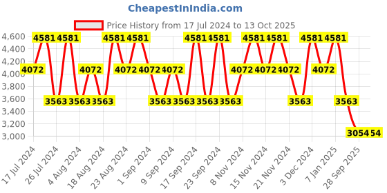 tatacliq.com Cristiano Ronaldo CR7 Play it Cool Eau de Toilette & Play it Cool Body Spray Set cristiano ronaldo Price History Graph from 17 Jul 2024 to 13 Oct 2025