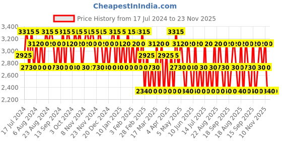 tatacliq.com Cristiano Ronaldo CR7 Play It Cool Gift Set cristiano ronaldo Price History Graph from 17 Jul 2024 to 23 Nov 2025