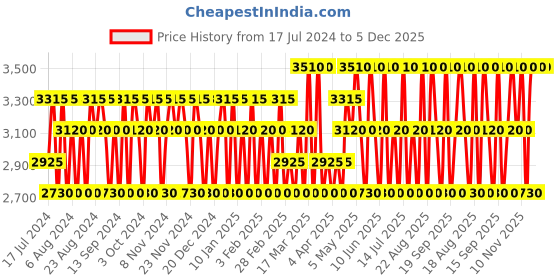 tatacliq.com Cristiano Ronaldo CR7 Red Gift Set cristiano ronaldo Price History Graph from 17 Jul 2024 to 5 Dec 2025
