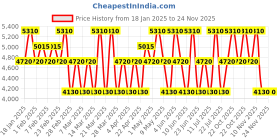tatacliq.com Cristiano Ronaldo CR7 Set cristiano ronaldo Price History Graph from 18 Jan 2025 to 24 Nov 2025