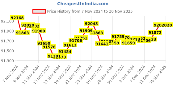 tatacliq.com Crochet Sparkle Gold and Diamond Drop Earrings Mia by Tanishq mia by tanishq Price History Graph from 7 Nov 2024 to 29 Nov 2025