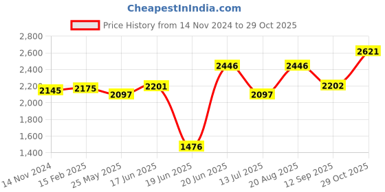 tatacliq.com Crocs Bayaband Navy Flip Flops crocs Price History Graph from 14 Nov 2024 to 29 Oct 2025