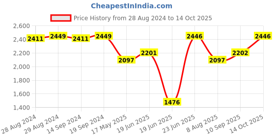 tatacliq.com Crocs Bayaband Navy Flip Flops crocs Price History Graph from 28 Aug 2024 to 14 Oct 2025