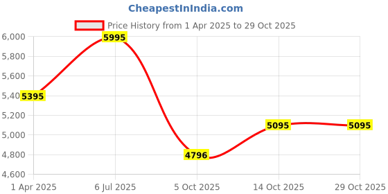 tatacliq.com Crocs Brooklyn Black Back Strap Sandals crocs Price History Graph from 1 Apr 2025 to 29 Oct 2025