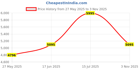 tatacliq.com Crocs Brooklyn Black Back Strap Sandals crocs Price History Graph from 27 May 2025 to 3 Nov 2025
