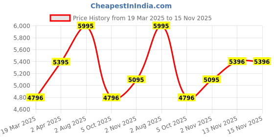 tatacliq.com Crocs Brooklyn Black Back Strap Sandals crocs Price History Graph from 19 Mar 2025 to 15 Nov 2025