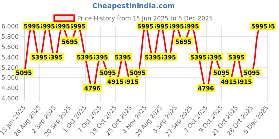 tatacliq.com Crocs Brooklyn Black Back Strap Sandals crocs Price History Graph from 15 Jun 2025 to 4 Dec 2025