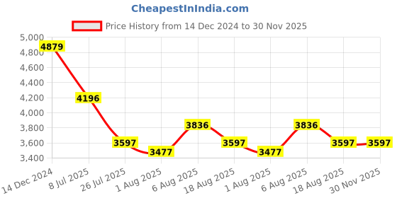 tatacliq.com Crocs Brooklyn Black Back Strap Wedges crocs Price History Graph from 14 Dec 2024 to 30 Nov 2025