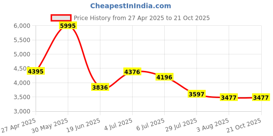 tatacliq.com Crocs Brooklyn Black Back Strap Wedges crocs Price History Graph from 27 Apr 2025 to 21 Oct 2025