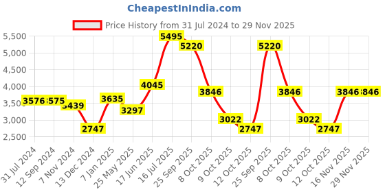 tatacliq.com Crocs Classic Grey & Blue Clogs crocs Price History Graph from 31 Jul 2024 to 29 Nov 2025