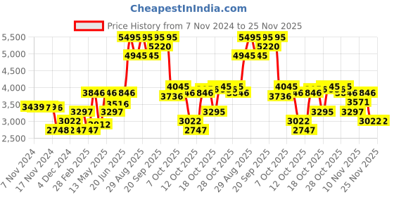 tatacliq.com Crocs Classic Grey & Blue Clogs crocs Price History Graph from 7 Nov 2024 to 24 Nov 2025