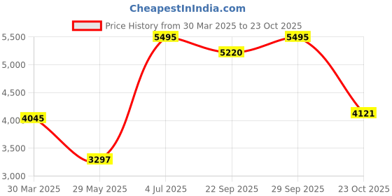 tatacliq.com Crocs Classic Grey & Blue Clogs crocs Price History Graph from 30 Mar 2025 to 23 Oct 2025