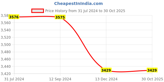 tatacliq.com Crocs Classic White Clogs crocs Price History Graph from 31 Jul 2024 to 30 Oct 2025