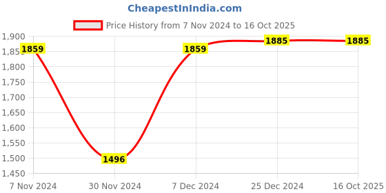 tatacliq.com Crocs Crocband Navy & Red Sandals crocs Price History Graph from 7 Nov 2024 to 16 Oct 2025