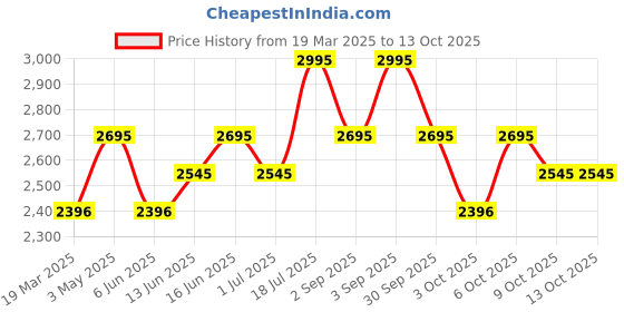 tatacliq.com Crocs Crocband Navy Flip Flops crocs Price History Graph from 19 Mar 2025 to 13 Oct 2025