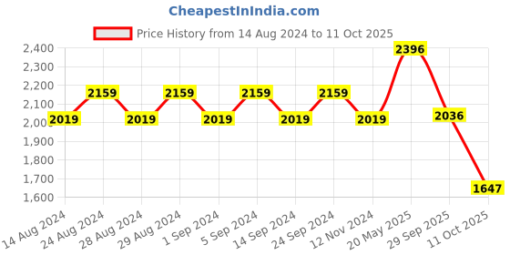 tatacliq.com Crocs Kadee Beige Flip Flops crocs Price History Graph from 14 Aug 2024 to 11 Oct 2025