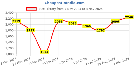 tatacliq.com Crocs Kadee Beige Flip Flops crocs Price History Graph from 7 Nov 2024 to 3 Nov 2025