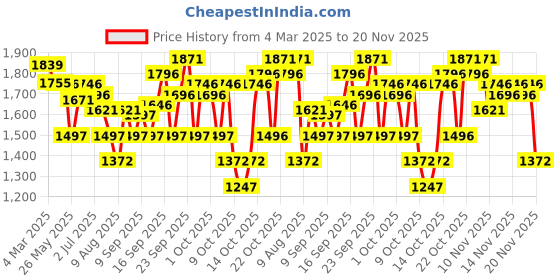 tatacliq.com Crocs Kadee II Navy Flip Flops crocs Price History Graph from 4 Mar 2025 to 20 Nov 2025